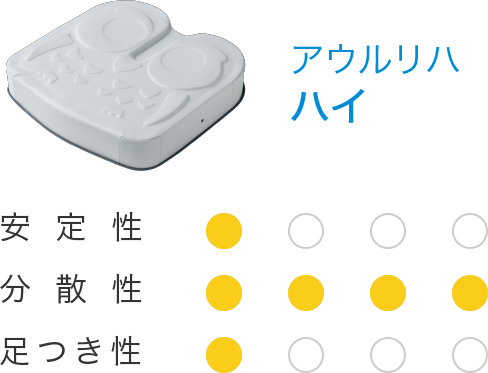 アウルリハハイ 安定性1 分散性4 足つき性1