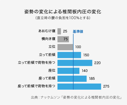 デスクワークの腰痛原因は座り方にあった 正しい座り方のポイントは頭の位置に Exgel Seating Lab エクスジェル シーティングラボ 株式会社 加地