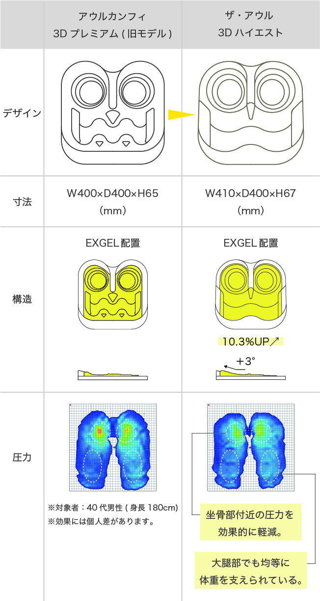 ザ・アウル 3D ハイエスト | EXGEL SEATING LAB エクスジェル 